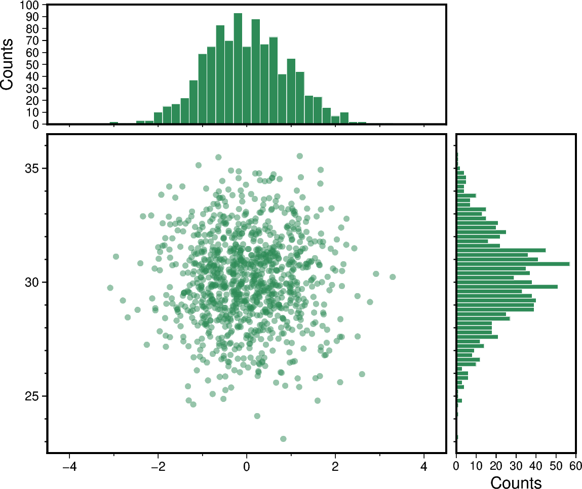scatter and histograms